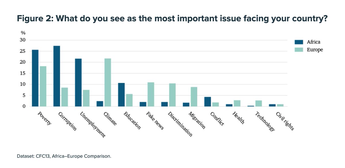 ChathamHouse's tweet image. New Survey Briefing 📄
Common Futures Conversations, an initiative aimed at facilitating dialogue between youth in Africa and Europe, canvassed the opinions of approx. 4000 young people in January 2019. 
Read the briefing for a summary of the results: 
reader.chathamhouse.org/common-futures…