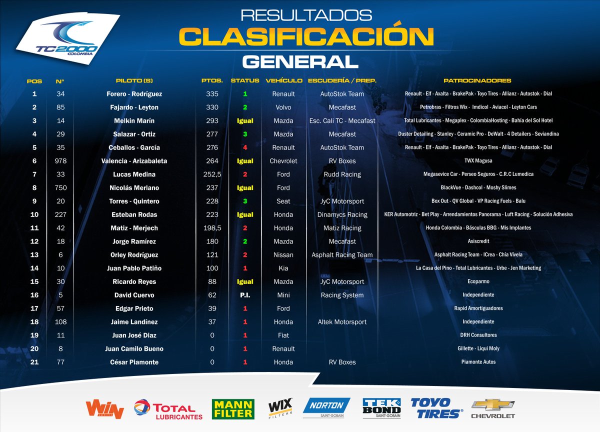 tc2000colombia's tweet photo. Clasificación General de Pilotos TC 2.000 Colombia luego de celebrada la Fecha 3. #TC2000co #TC2000xWIN #SoyTotalTC2000 #RuedaconNorton #MannFilter #WixFilters #ToyoNada https://t.co/oUGtG8HsHz