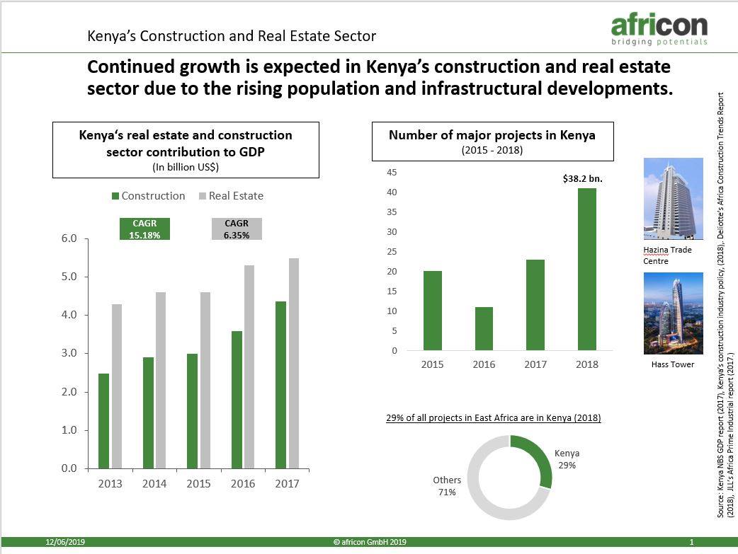 In this #SOTM we are focusing on the Kenya’s construction and real estate sector.
Get more insights about the growth, challenges and contribution of the construction and real estate sector in Kenya.

EN bit.ly/2ZuUAQB
DE bit.ly/31FUqrx

#research #realestate