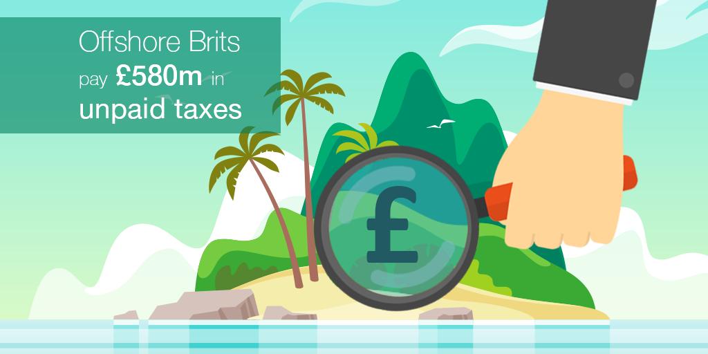 HMRC increased efforts in targeting Brits living offshore has nearly doubled the tax yield in two years. Collecting £560m in unpaid taxes and launching over 800 investigations last year alone.
