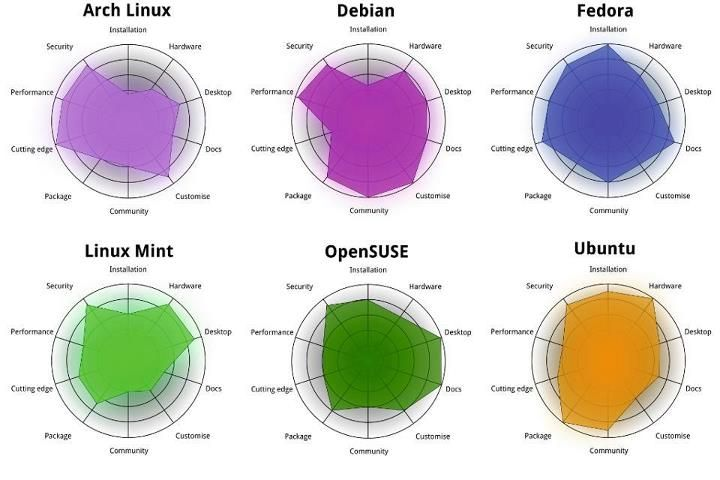 a1gard's tweet photo. بهترین راهنمای انتخاب #توزیع #لینوکس در یک عکس
#ubuntu #debian #arch #fedora #linux_mint #opensuse #arch_linux https://t.co/FlNWS2cH74