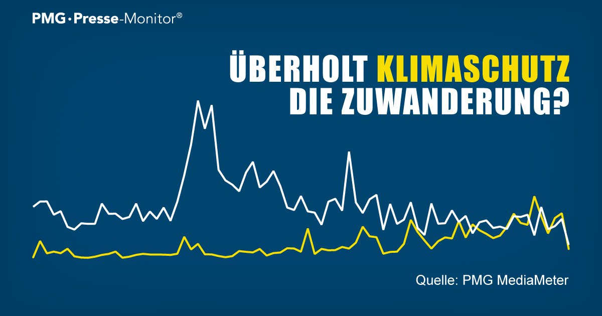 Pmg Presse Monitor Welche Themen Bewegen Deutschland Im Themenrennen Haben Wir Es Analysiert T Co Xbkzvfdy0i Medienresonanz Klimaschutz Zuwanderung Pflege Digitalisierung Rente Arbeitsmarkt Wohnraum Emobility Sicherheit