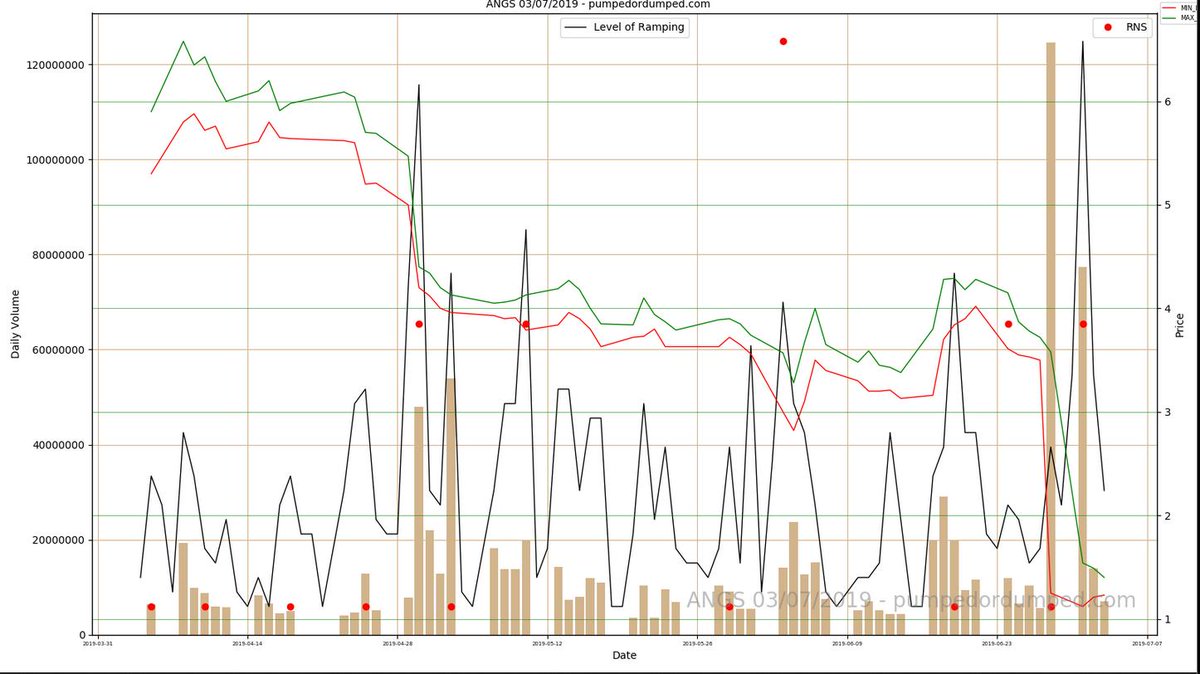 TradeInsights's tweet photo. Rank 105    Doubleheadedcoin     #ANGS  - Watch him climb the https://t.co/k5OBLi5hgw charts using the same BB board control tactics as he did to #UKOG - I know you folks are well wise to his pretend friend approach by now.  So transparent. https://t.co/D4TkLE0Wvj