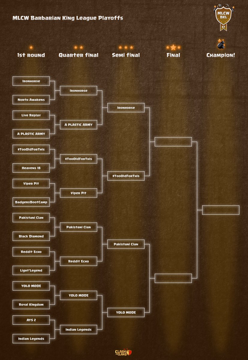 WOOOOO
The HYPE is REAL!!
🙌🙌🙌🙌🙌🙌🙌🙌🙌🙌

The Top is almost in reach!!

It's down to 4!!
Congrats to <a href="/toftCOC/">#TooOldForThis</a>, <a href="/PakistaniClan/">PakistaniClanCoC</a>, &amp; <a href="/YoloModeCoc/">Yolo Mode CoC</a> 
for making it this far!

May the Odds be forever in your favor!

<a href="/MinerLeagueCW/">MLCW</a> 
<a href="/LostMeta/">Lost</a>
