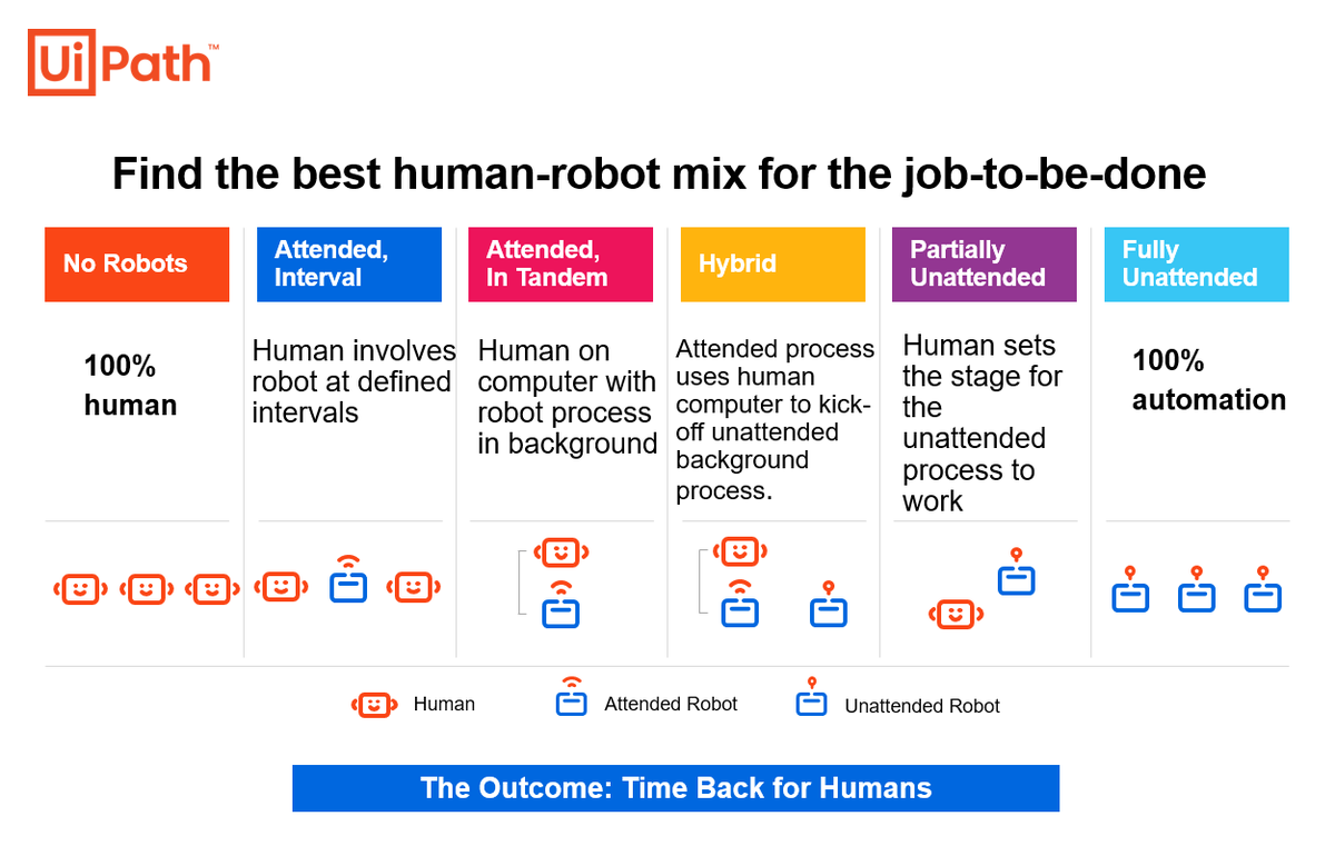 UiPath on Twitter: "Find your best human to 🤖 mix to fulfill your  organization's needs in the #AutomationFirst era. Learn about the human- robot work spectrum and more - https://t.co/HCT7raEpif.  https://t.co/yC0euXK7PO" / Twitter