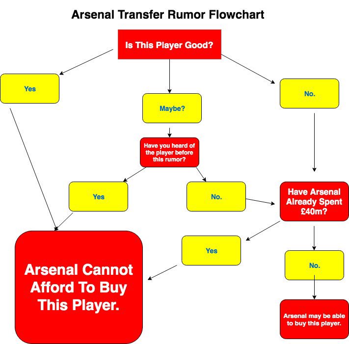 Information Transfer Flow Chart