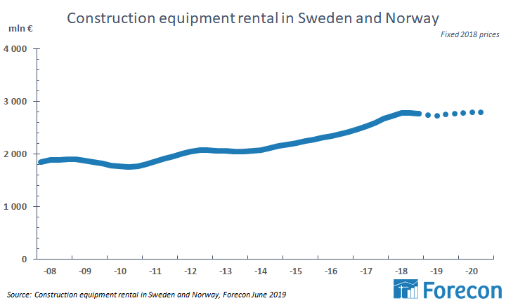 Tuomas_Laitinen's tweet photo. Construction equipment rental markets' volume was 3.5 billion euros in 2018 in the Nordics. Now the in turning point #ForeconFi https://t.co/KWyZiT2pL0 https://t.co/yZhMO5uJHU
