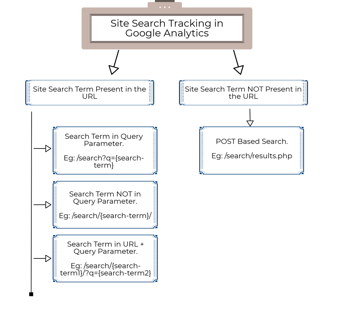 RitwikGA's tweet photo. Want To Track The Internal Site Search Terms Which Users Use To Lookup Your Product? Here's How You can....
https://t.co/zueqQKqH2Y
#sitesearch #GoogleAnalytics #internalsitesearch #sitesearchreports https://t.co/JsL358cohM