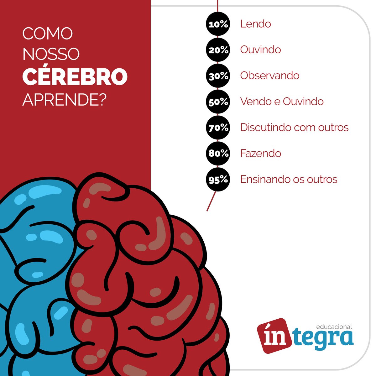 integraeduc's tweet image. Estudos científicos indicam que o aprendizado ativo, ou seja, aquele que o aluno faz quando discute, faz e ensina, aumenta MUITO essa eficácia.
#aprendizadoativo #aprendermais #íntegraeduc #professor