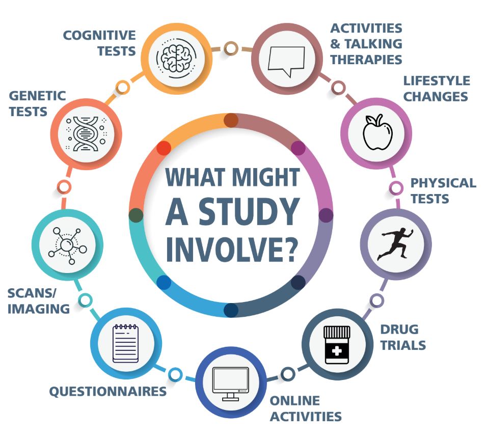 There are lots of ways you can help #beatdementia and make a difference - #dementia studies can take many different forms. Find out more about getting involved in #research today. #BePartOfResearch <a href="/NIHRtakepart/">Be Part of Research</a>

👉ow.ly/YJVEb