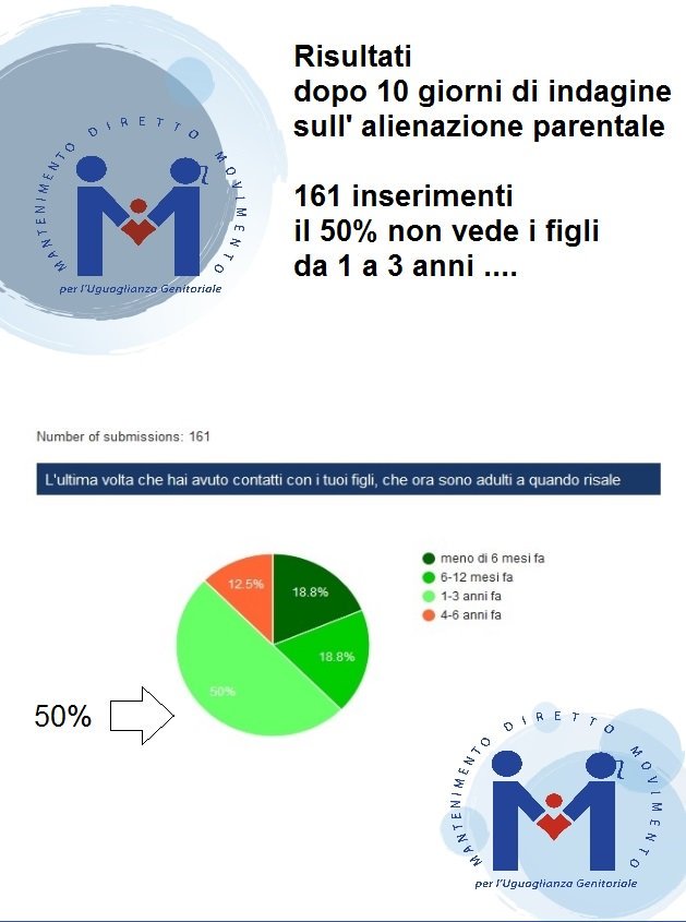 mantenimentodi1's tweet photo. Quanto sono alienati i genitori separati italiani?
Partecipate su https://t.co/REdr5Ylqnc https://t.co/V4QrJywmLX
