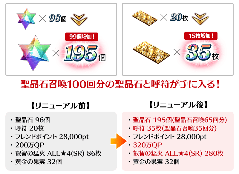Fate Go News Jp Campaign The Login Bonus For New Players Has Been Updated As Follows Total Amounts 195 Quartz 35 Tickets Fp 3 2 Million Qp