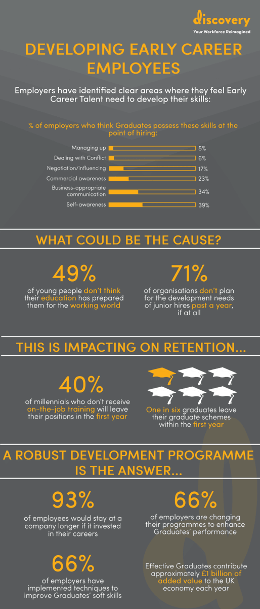 Developing Early Career employees is fundamental to building a strong talent pipeline and succession plan.

#TheDiscoveryWay #EarlyCareerDevelopment #GraduateDevelopment #Successionplan