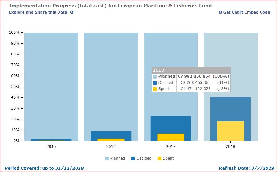 RegioEvaluation's tweet image. NEW ON #ESIFOpenData:  The latest  data from end 2018 on #EMFF investment progress is now online with 41% of total planned investments decided - nearly EUR 3.3 bn. 
➡️ cohesiondata.ec.europa.eu/funds/emff
Check out the animated #flyingflags chart !!