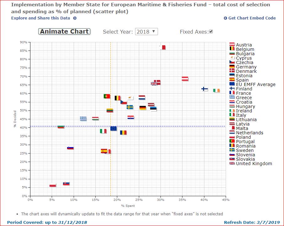 RegioEvaluation's tweet image. NEW ON #ESIFOpenData:  The latest  data from end 2018 on #EMFF investment progress is now online with 41% of total planned investments decided - nearly EUR 3.3 bn. 
➡️ cohesiondata.ec.europa.eu/funds/emff
Check out the animated #flyingflags chart !!