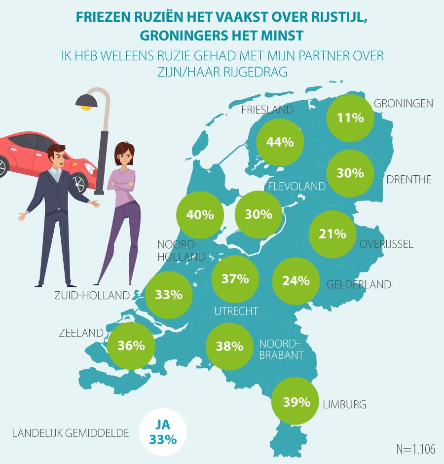 Onderzoek voor <a href="/acties_nl/">Acties.nl</a>: Helft Nederlanders ergert zich weleens aan rijgedrag partner.

ow.ly/207V50uSzjF