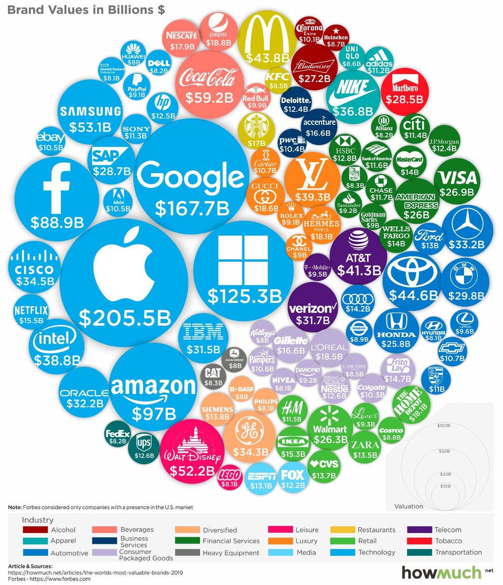 MikeQuindazzi's tweet image. 6 of the Top 10 World's Most Valuable #Brands in 2019 are #Technology Companies &amp;gt;&amp;gt;&amp;gt; @VisualCap via @MikeQuindazzi &amp;gt;&amp;gt;&amp;gt; #IoT #AI #DataAnalytics #Mobile #eCommerce #4IR &amp;gt;&amp;gt;&amp;gt; bit.ly/2J3vzH4