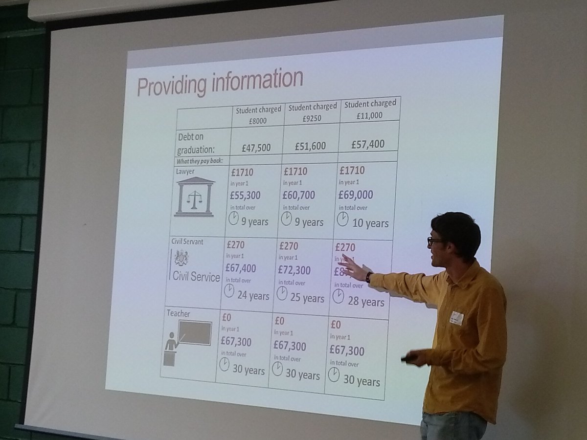 usociety's tweet image. Showing students vignettes on how their student loan might be impacted by their future earnings helped them better understand the loan system, particularly around taking larger loans to pay for their life now. @AngusHolford @iseressex findings on the Boost project. #usociety19