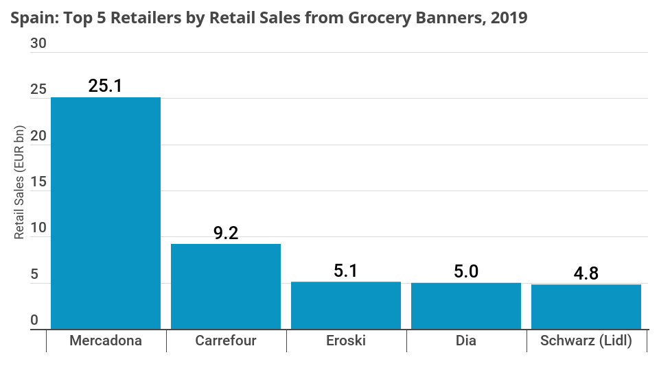 LZ_Retailytics's tweet photo. Spanish Leader Seeks New Growth in Portugal
Spanish Mercadona is larger than its four followers combined, but it will be threatened by sales cannibalisation if it does not invest in new markets. 
More data? https://t.co/aa7q751tb7 https://t.co/3Xf9FTXqZf