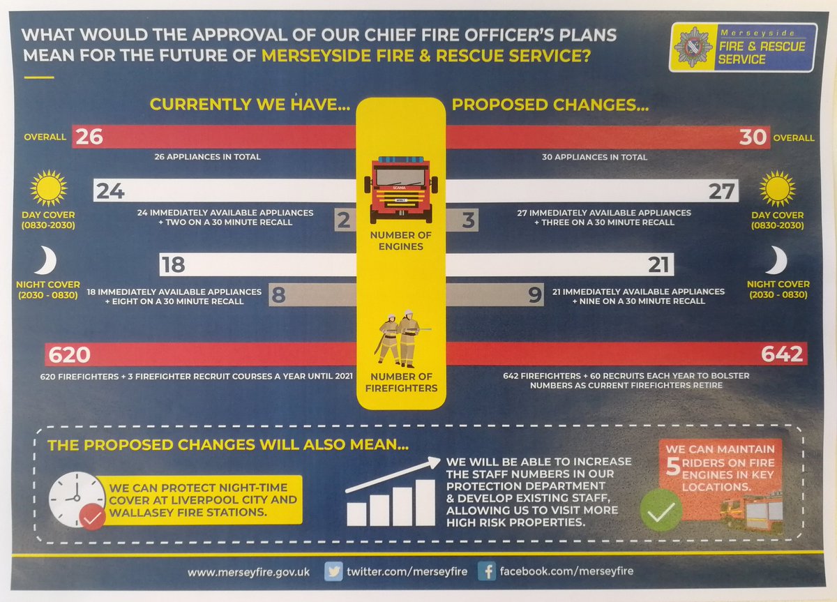 RT <a href="/CllrNickSmall/">Councillor Nick Small‏ 🇺🇦</a>: Good to see Labour plans to improve fire cover <a href="/MerseyFire/">Mersey Fire</a>.
● Increase in number of fire engines from 26 to 30.
● Increase in firefighters from 620 to 642.
● Night time cover at City Centre and Wallasey Fire Stations retained.