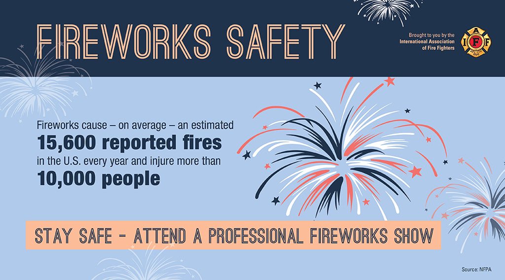 IAFF_L51's tweet image. Safety matters around every type of firework. Even sparklers can reach 1,200 degrees.
Watch your children around fireworks! The risk of fireworks injuries for children under 15 is twice as high than the general population. #IAFF #IAFFSafetyTips​ #local51 #epfd #fireworks #safety