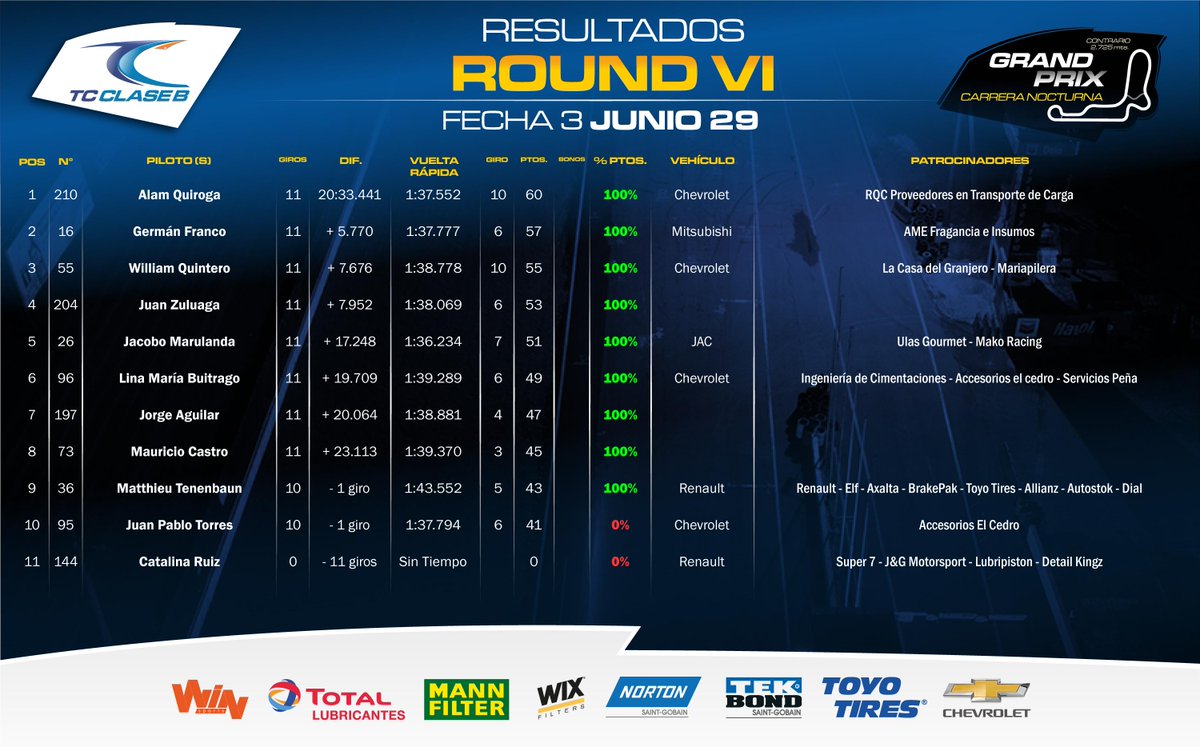 tc2000colombia's tweet photo. Clasificación Round 6 TC Clase B. Carrera nocturna. #TC2000co #TC2000xWIN #SoyTotalTC2000 #RuedaconNorton #MannFilter #WixFilters #ToyoNada https://t.co/3qXn0eyOmt