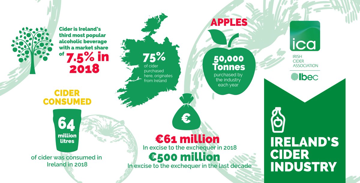DrinksIreland's tweet photo. The Irish Cider Association’s Market Report released today shows that 64 million litres of cider were consumed in Ireland last year, making a €61 million contribution to the exchequer in excise alone. #Cider #CiderReport #IrishCider https://t.co/fgDPsonRWn