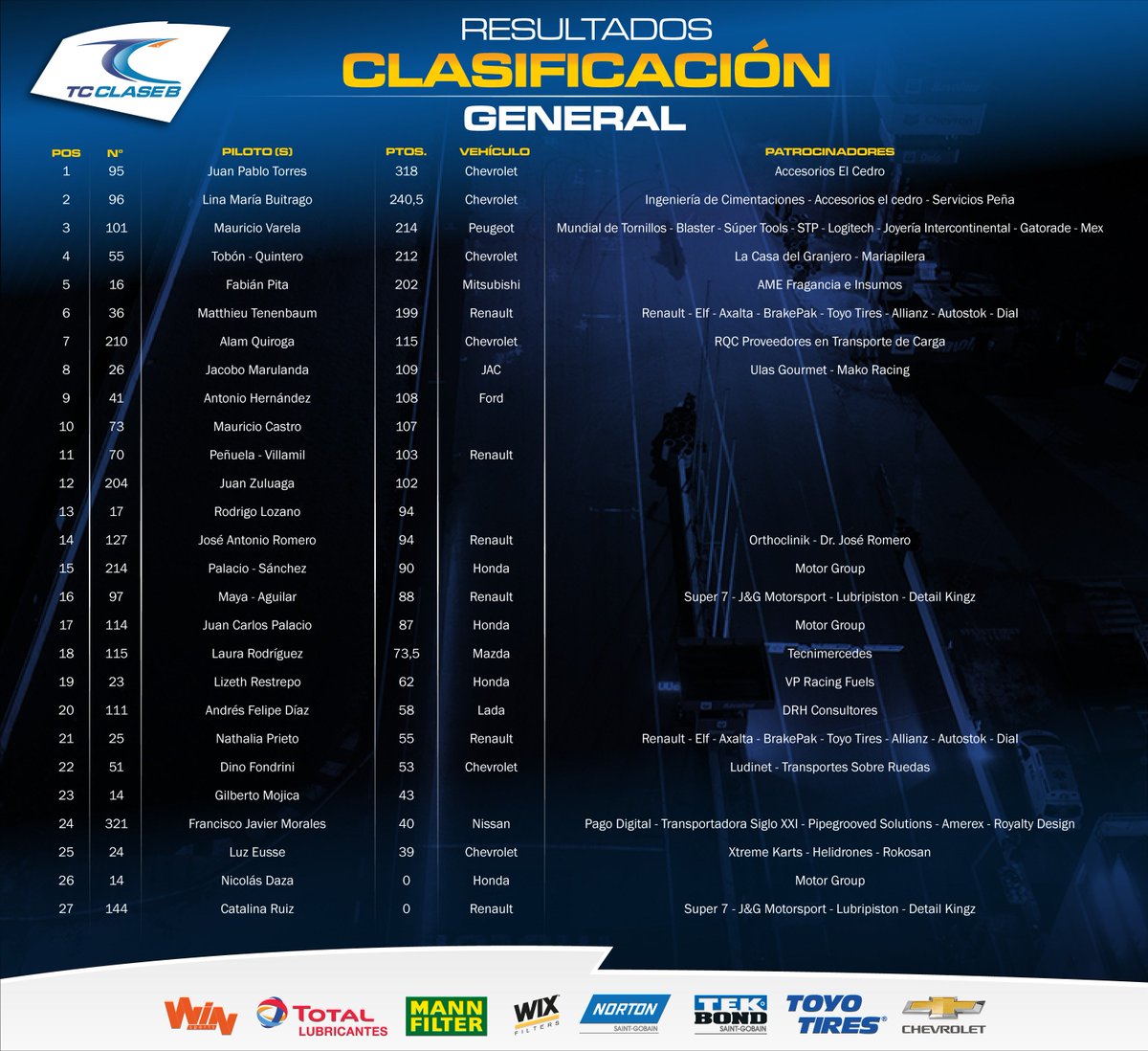 tc2000colombia's tweet photo. Clasificación General TC Clase B luego de celebrada la Fecha 3. #TC2000co #TC2000xWIN #SoyTotalTC2000 #RuedaconNorton #MannFilter #WixFilters #ToyoNada https://t.co/NoM0gB3MhV