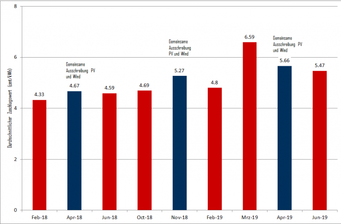 EnerBrain's tweet image. Der Energiemarkt-Rückblick Juni 2019:  
Niedrigere Preise in #Solarausschreibung und eine gemischte Bilanz im Fortschrittsbericht zur #Energiewende 

➡️Das und mehr im Energy BrainBlog: bit.ly/30ccYOJ #EBBlog
