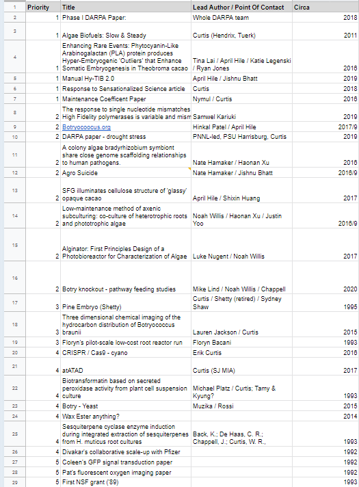 curtislabtweets's tweet photo. #AcademicTwitter There's always a question of balance b/w publication &amp; #actualResearch. I've admittedly favored the latter. I spent 30 min 2 reflect on things not yet published... some are decades old. Almost 1 / year of service; I'm entering 31st year as @penn_state professor. https://t.co/qSnRkfebhT