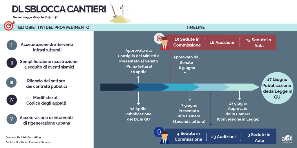 Adl_Consulting's tweet photo. 🔎 [#FocusOnPolicy] 🏗️ #SbloccaCantieri: dal 17 giugno il provvedimento è legge! Ma cosa prevede il testo approvato? Qual è stato il suo percorso?  🧐  Scopriamolo insieme  👇 https://t.co/cqysZY2SPo