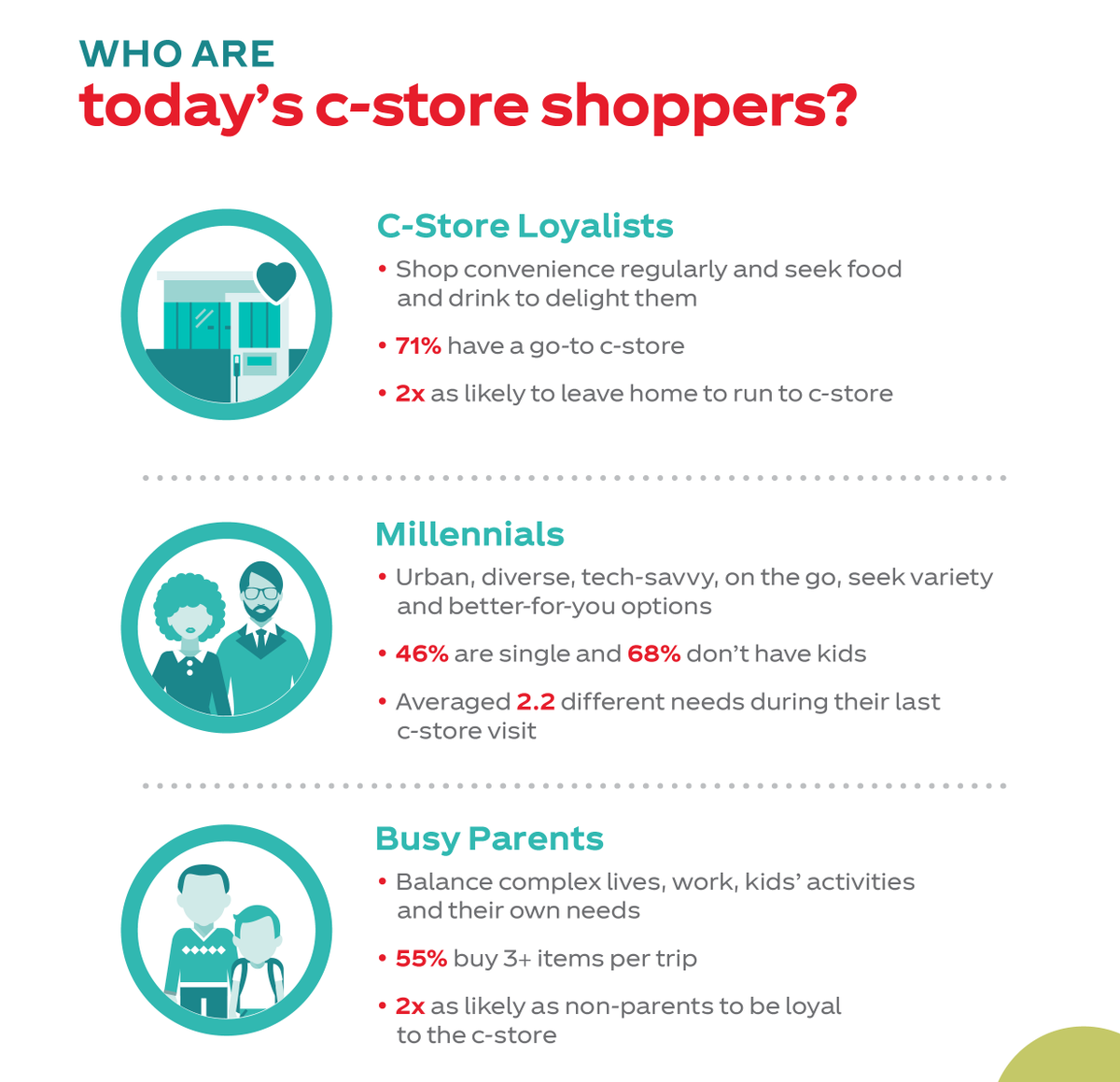 NACSCCRRC's tweet photo. C-stores can remain competitive with other retailers by appealing to the new wave of #ModernConvenience shoppers. Find out how. https://t.co/9eJ4Lrl4n2 https://t.co/zmiIBOorf5