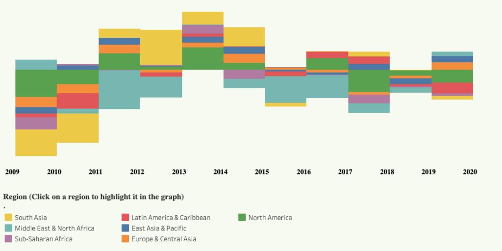 dataforacause's tweet image. Meet @LucaUrzi (Italy), a Special Mention of the 16th #DataForACause challenge!🥰🌿 Check out the participant&apos;s full #datavisualization and share your thoughts in comments: tiny.cc/gez68y