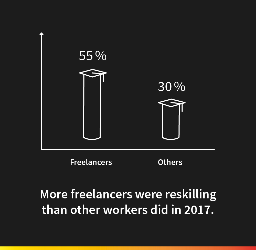 Smartjobr's tweet photo. Still looking for #freelancing facts? Change seems to be the only  constant leading to above average reskilling of freelancers – according  to what upwork found out. https://t.co/vuzXkrLpUG