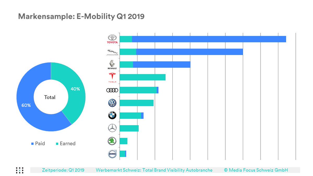 Media_Focus_CH's tweet photo. E-Mobility Q1 2019: Toyota mit Abstand sichtbarste Marke
Elektromobilität ist in aller Munde, egal ob es sich um produktbezogene Berichterstattung handelt oder ob regulatorische, sozio-ökonomische oder ökologische Gesichtspunkte im Vordergrund stehen. 

https://t.co/0jV78XUqpg https://t.co/Usza43ceMK