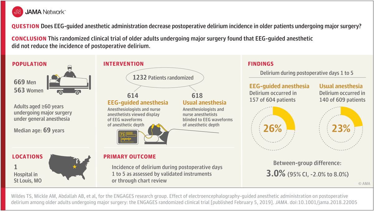 The recently published ENGAGES trial, which enrolled 1,232 older adults, found no evidence that EEG-guided anesthetic administration during major surgery decreased the incidence of postoperative delirium. ja.ma/2xrKDYv