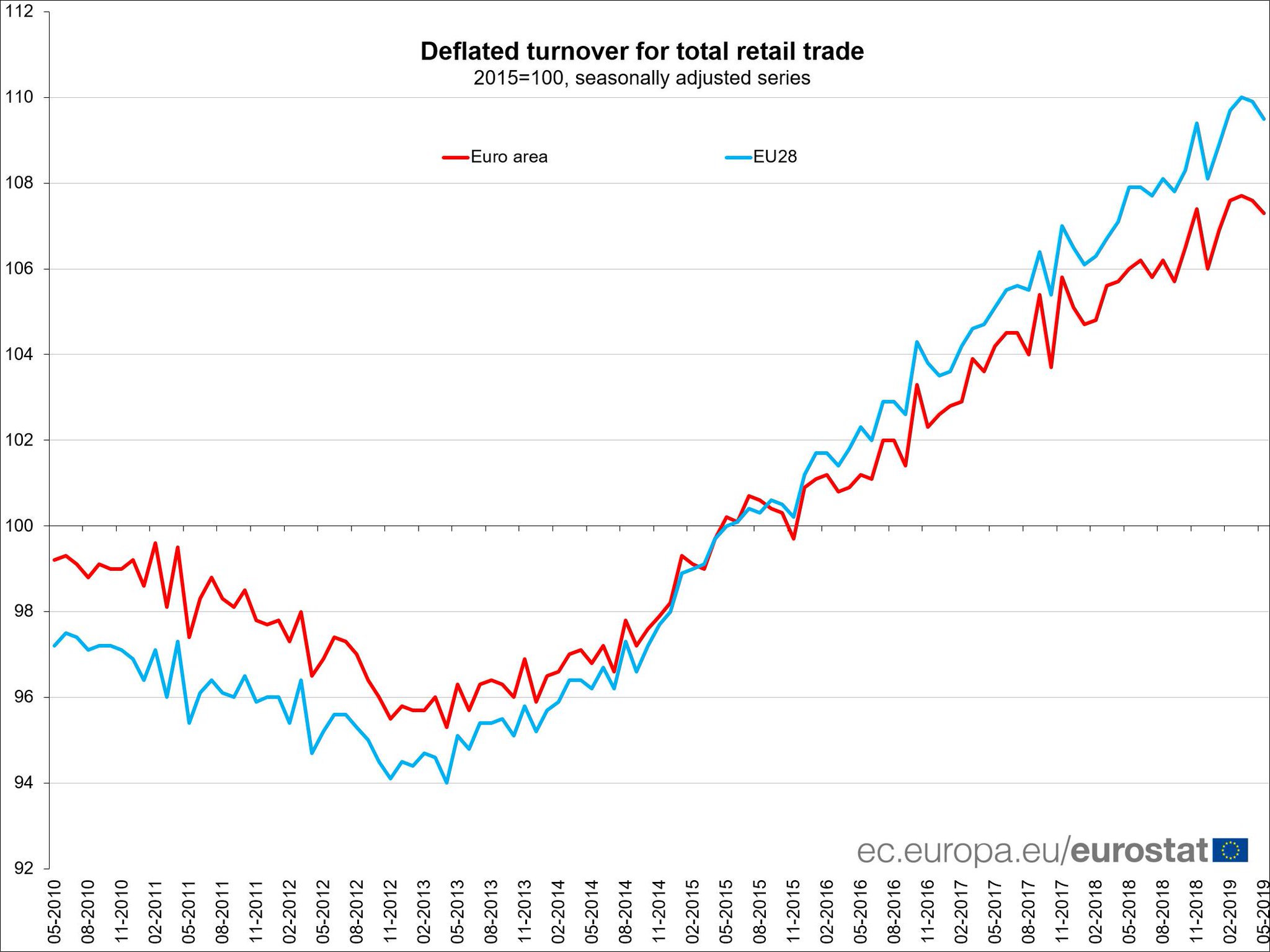 Eu Eurostat On Twitter Euro Area Retailtrade 0 3 In May Over - 