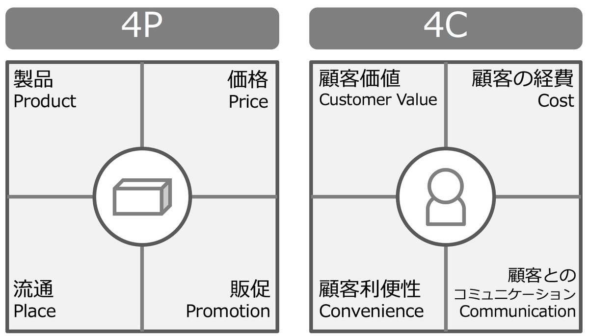 仕事の説明書 4pが企業側から見たマーケティングミックスであるのに対して 顧客側から見たマーケティング ミックスとして4cが扱われる それぞれの違いを図で示す 3 4 商品やサービスを細分化して考える より 仕事の説明書 4pが企業側から見たマーケティングミックスであるのに対して 顧客側から見たマーケティング ミックスとして4cが扱われる それぞれの違いを図で示す 3 4 商品やサービスを細分化して考える より