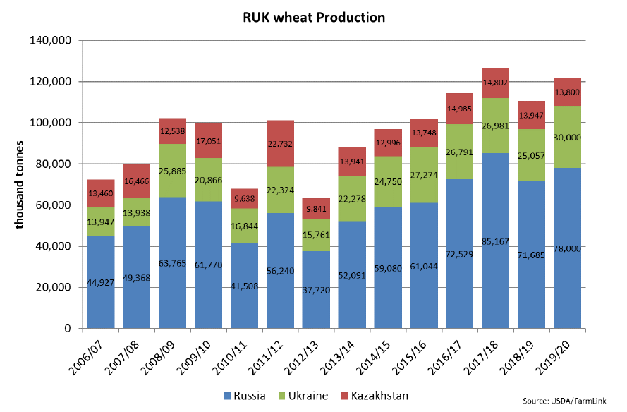 LouiseCarduner's tweet photo. #RUK #Wheat Production
#Russia
#Ukraine
#Kazakhstan
#harvest19 #USDA
#FarmLink19 @FarmLinkCanada @FarmlinkAnalyst
@grainworldcan https://t.co/jRGinIdQmp