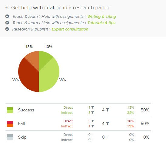 BlakistonR's tweet image. Beginning our tree testing today and with 17 participants we&apos;re already gaining some good insights into what content is easy to find (borrowing tech) and not easy to find (citing) in the new draft structure. @optimalworkshop #IA #treetesting #ux