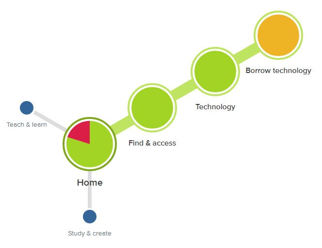 BlakistonR's tweet image. Beginning our tree testing today and with 17 participants we&apos;re already gaining some good insights into what content is easy to find (borrowing tech) and not easy to find (citing) in the new draft structure. @optimalworkshop #IA #treetesting #ux