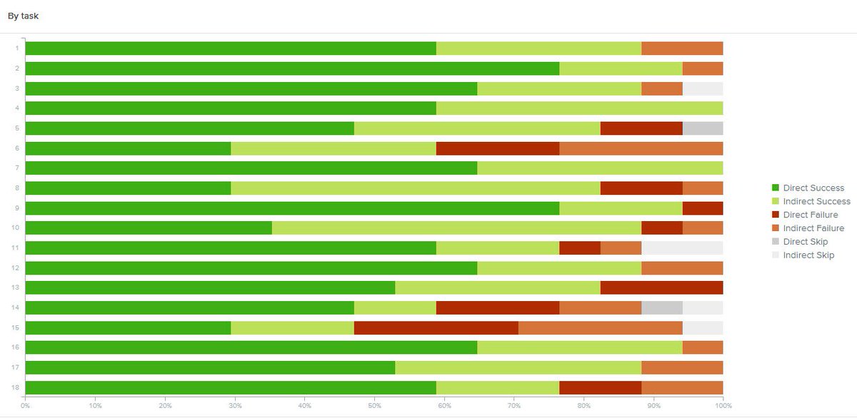 BlakistonR's tweet image. Beginning our tree testing today and with 17 participants we&apos;re already gaining some good insights into what content is easy to find (borrowing tech) and not easy to find (citing) in the new draft structure. @optimalworkshop #IA #treetesting #ux
