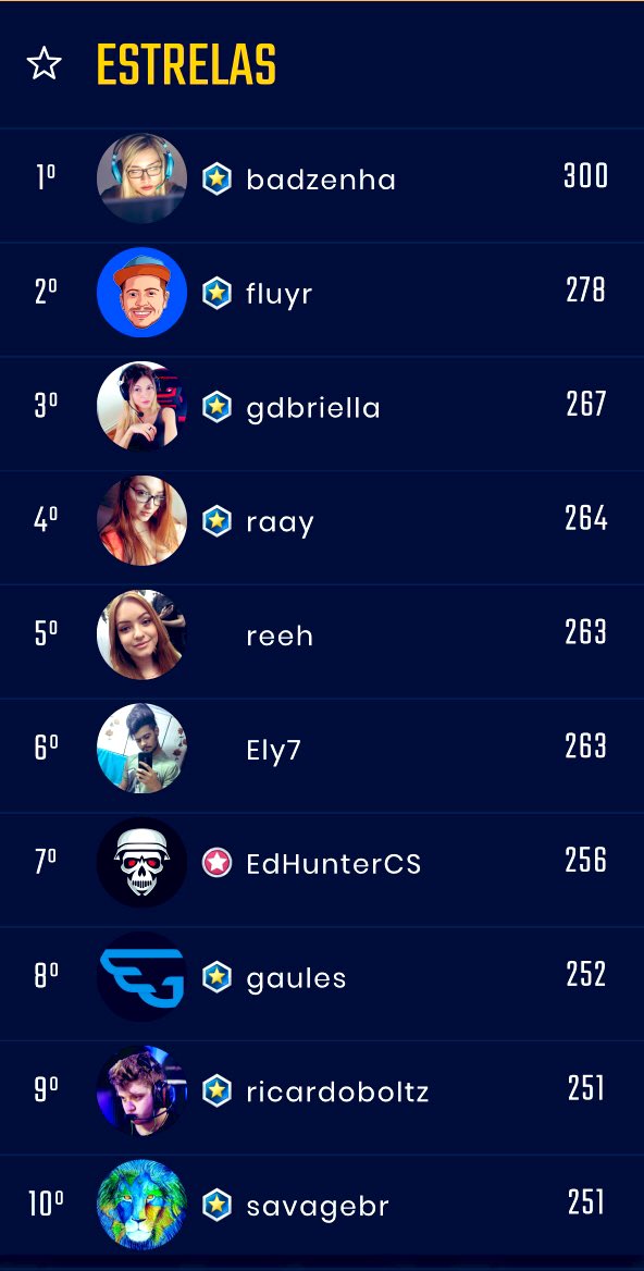 fluyr's tweet image. Minha nossa!! Apenas hoje descobri que fui o TOP2 no Bolão das Estrelas na #GCMASTERS @GamersClubBR 

Eu não tinha noção de que tinha ido tão bem...

FLUFLU ANALISTA é real!! 🤣😂🤣😂
