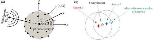 ASA_JASA's tweet image. New JASA Express Letter: &quot;High-resolution CLEAN-SC for acoustic source identification with spherical microphone arrays&quot; doi.org/10.1121/1.5113… #microphones #acoustics #acousticlocalization @cqu19291012