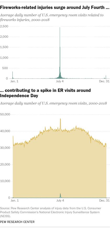 DrewDeSilver's tweet photo. Have a safe and sane #IndependenceDay2019 – too many folks don't: https://t.co/huS9KCjbBF https://t.co/RDkSfMf73w