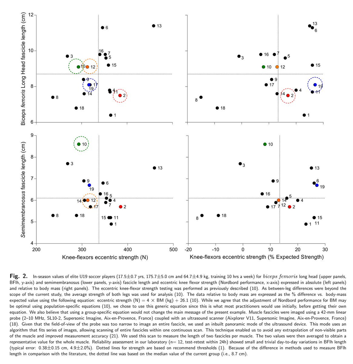 SportPerfSciR's tweet image. #New ⚽️💪🏻Expert opinion n°15. The quadrant of doom &amp;amp; hamstring injuries: sexy but too easy❓🤔 by @mart1buch @mathlacome @SimonAvrillon @benMsimpson &amp;amp; Gael Guilhem

📋 Free full-access available at sportperfsci.com/the-quadrant-o…