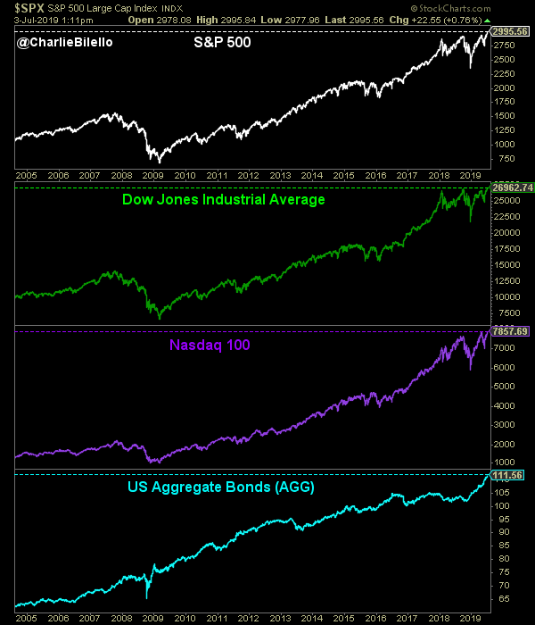 Your Market Recap...
S&amp;P 500: All-Time High 🇺🇸
Dow: All-Time High 🇺🇸
Nasdaq 100: All-Time High 🇺🇸
US Bonds: All-Time High 🇺🇸
US Economy: Longest Expansion in History 🇺🇸
Fed: Cutting Rates Later This Month 🙌
Happy 4th 🎆