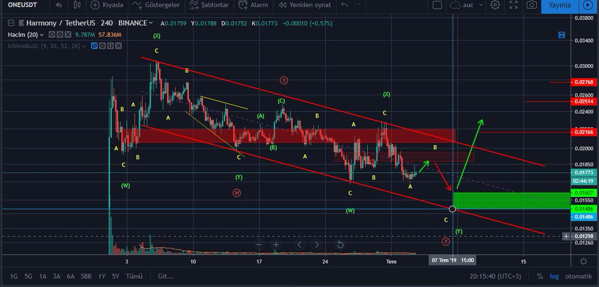 elliottwave_auc's tweet photo. #oneusdt $one 
1486'nın altına düşmediği sürece bu #senaryo çalışabilir. Sayım iptal noktası 1486'dır.

$oneusd #onebtc #oneeth #onebnb #Harmony #Elliottwave #Binance https://t.co/GwzttSEp8Z