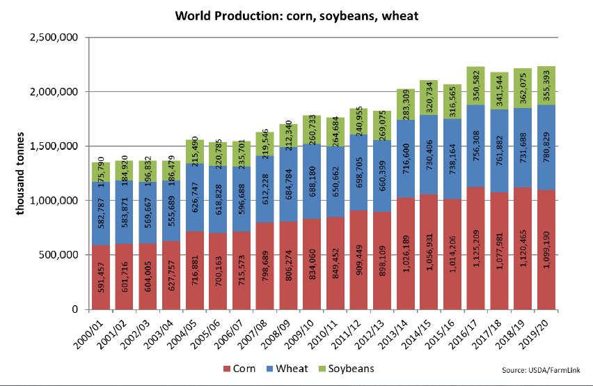 LouiseCarduner's tweet photo. World Production
#corn
#soybeans
#wheat
#harvest19 #USDA
#FarmLink19 @FarmLinkCanada @FarmlinkAnalyst
@grainworldcan https://t.co/THqsoiOYIo