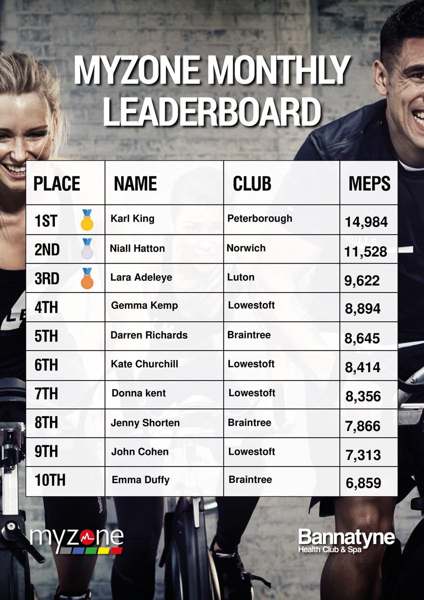 Take a look at the latest MyZone Leader board for our Regions Members and Staff!!

Well done to everyone for your efforts last month, lets keep smashing it this month!💪